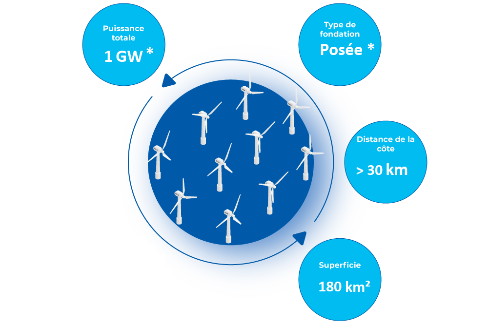 infographie des caractéristiques du parc éolien en mer en sud Atlantique