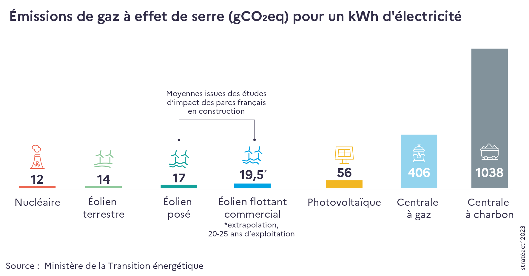 Schéma des émissions de gaz à effet de serre pour un kWh d'électricité - source Ministère de la Transition énergétique