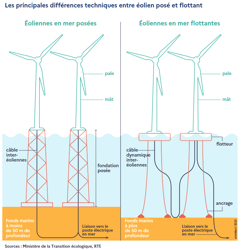 Illustration des différentes technologies éoliennes en mer